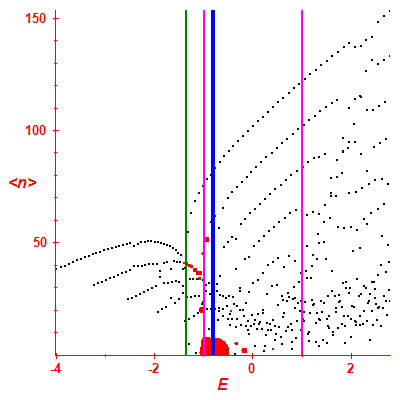 Peres lattice <N>